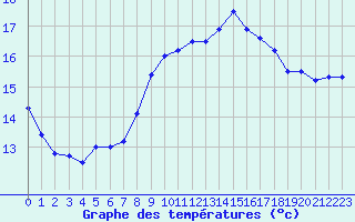 Courbe de tempratures pour Cap Corse (2B)