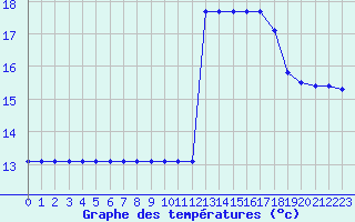 Courbe de tempratures pour Potes / Torre del Infantado (Esp)