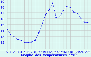 Courbe de tempratures pour Le Mesnil-Esnard (76)