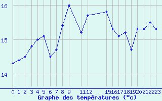 Courbe de tempratures pour le bateau DBND