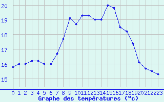 Courbe de tempratures pour Santander (Esp)