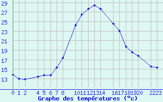 Courbe de tempratures pour Bielsa