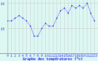 Courbe de tempratures pour Pointe de Chassiron (17)