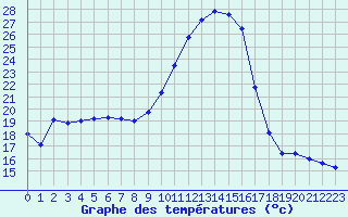 Courbe de tempratures pour Valence d