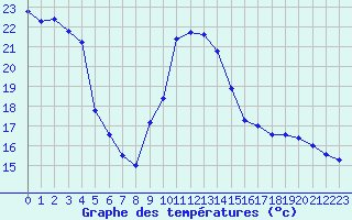 Courbe de tempratures pour Valleroy (54)
