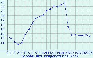 Courbe de tempratures pour Maisach-Galgen