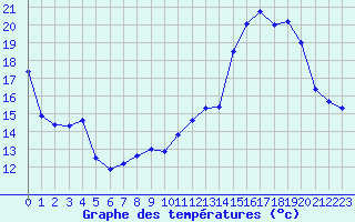 Courbe de tempratures pour Mende - Chabrits (48)