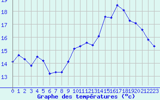 Courbe de tempratures pour Chivres (Be)