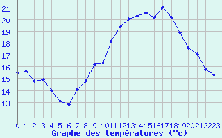 Courbe de tempratures pour Rochegude (26)