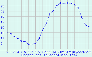 Courbe de tempratures pour Dax (40)