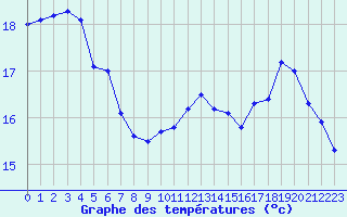 Courbe de tempratures pour Valence (26)