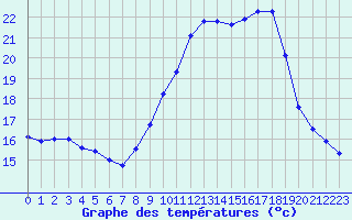 Courbe de tempratures pour Ile d