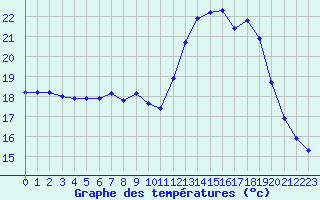 Courbe de tempratures pour Le Touquet (62)