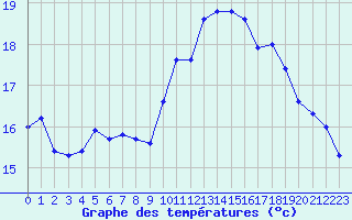 Courbe de tempratures pour Pointe de Socoa (64)