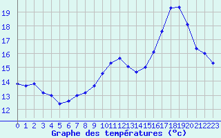 Courbe de tempratures pour Baye (51)