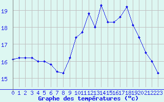 Courbe de tempratures pour Plussin (42)