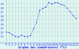 Courbe de tempratures pour Izegem (Be)