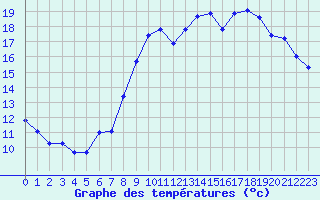 Courbe de tempratures pour Laqueuille (63)