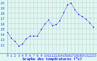 Courbe de tempratures pour Eygliers (05)