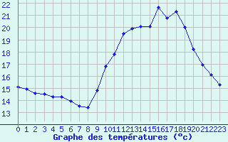 Courbe de tempratures pour Leucate (11)