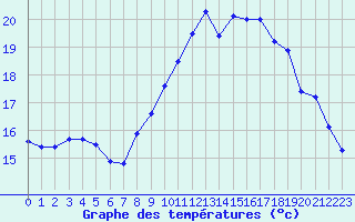 Courbe de tempratures pour Cap Cpet (83)