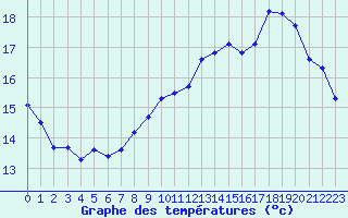 Courbe de tempratures pour Liefrange (Lu)