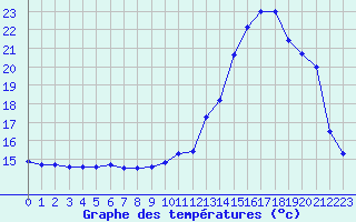 Courbe de tempratures pour Pointe de Socoa (64)