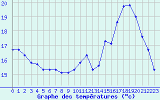 Courbe de tempratures pour Ambrieu (01)