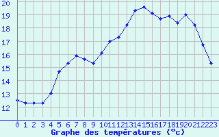 Courbe de tempratures pour Saint-Nazaire (44)