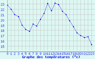 Courbe de tempratures pour Embrun (05)