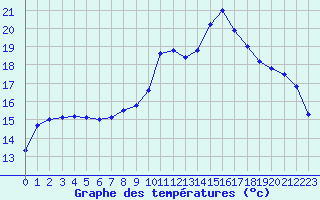 Courbe de tempratures pour Cap Ferret (33)