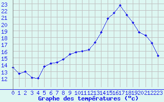 Courbe de tempratures pour Dinard (35)