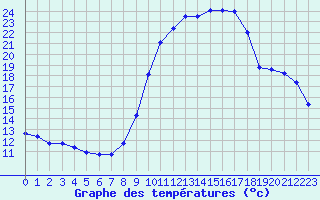 Courbe de tempratures pour La Javie (04)