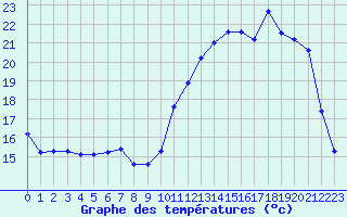 Courbe de tempratures pour Verneuil (78)