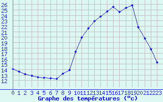 Courbe de tempratures pour Prigueux (24)