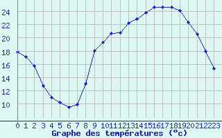 Courbe de tempratures pour Sain-Bel (69)