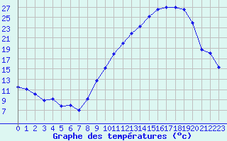 Courbe de tempratures pour Ambrieu (01)