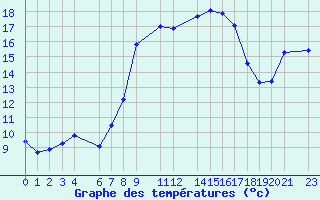 Courbe de tempratures pour Bejaia