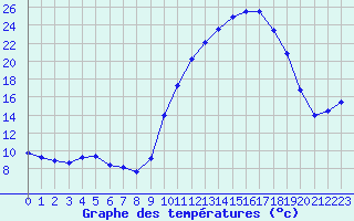 Courbe de tempratures pour Fains-Veel (55)