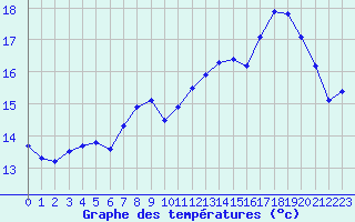 Courbe de tempratures pour Aniane (34)