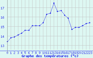 Courbe de tempratures pour Corsept (44)