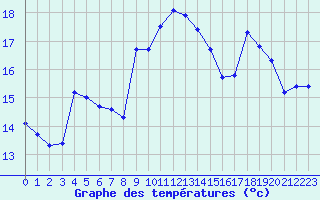 Courbe de tempratures pour Plussin (42)