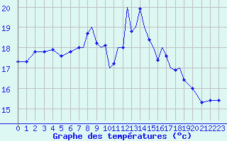 Courbe de tempratures pour Shoream (UK)