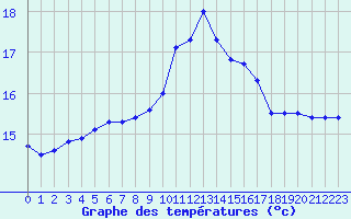 Courbe de tempratures pour Brive-Laroche (19)