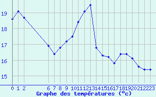 Courbe de tempratures pour Cernay-la-Ville (78)