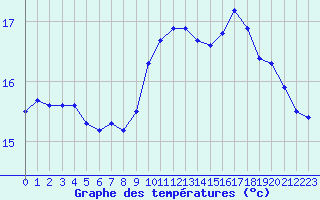 Courbe de tempratures pour Quimper (29)