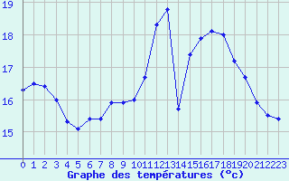 Courbe de tempratures pour Pointe du Raz (29)