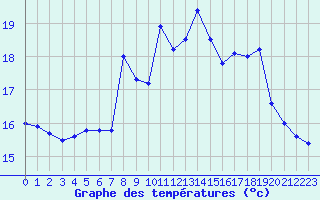 Courbe de tempratures pour Toulon (83)
