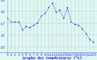 Courbe de tempratures pour Brest (29)