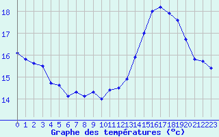 Courbe de tempratures pour Pointe du Raz (29)